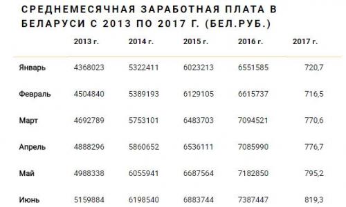 Растет ли в Белоруссии средняя зарплата?