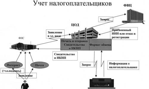 АИС «Расчет налогов» Автоматизированное рабочее место Плательщика (АРМ Плательщика) Инструкции по установке и настройке ПО и компонентов «АРМ Плательщика» Однопользовательская версия Основные стадии и этапы создания и развит