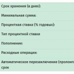 Indėlių „Belarusbank“ „Belarusbank“ palūkanos už indėlius Baltarusijos rubliais privalumai