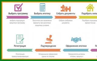 Documentos necesarios para una hipoteca en Sberbank