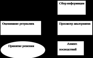 Cvičenie na tému Rozpočtový systém Optimalizácia rozpočtových výdavkov Ruskej federácie